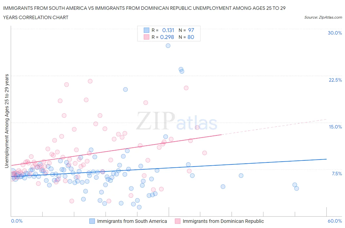 Immigrants from South America vs Immigrants from Dominican Republic Unemployment Among Ages 25 to 29 years