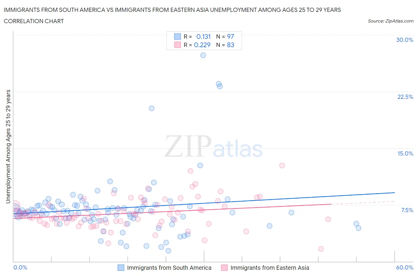 Immigrants from South America vs Immigrants from Eastern Asia Unemployment Among Ages 25 to 29 years