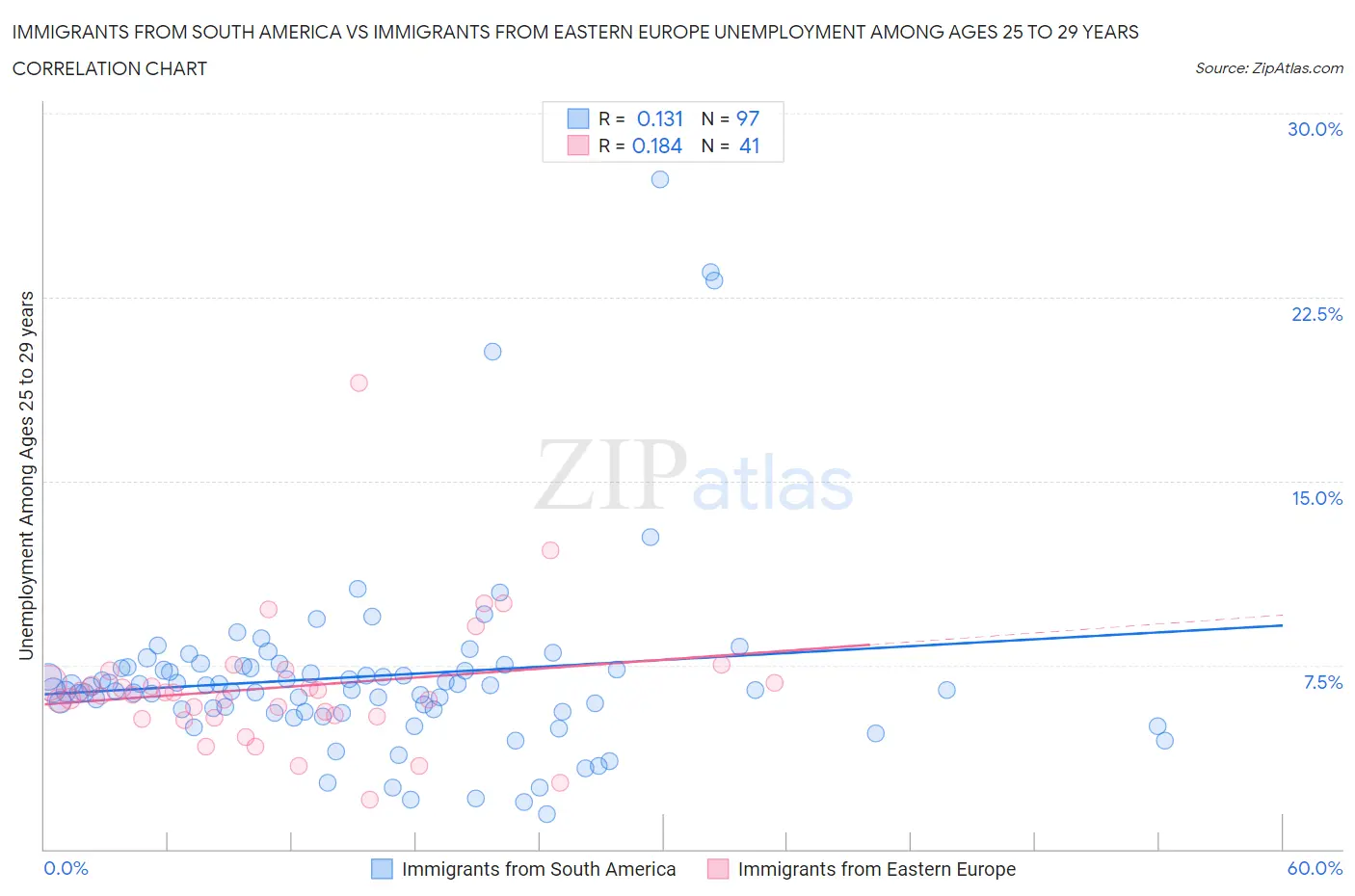Immigrants from South America vs Immigrants from Eastern Europe Unemployment Among Ages 25 to 29 years