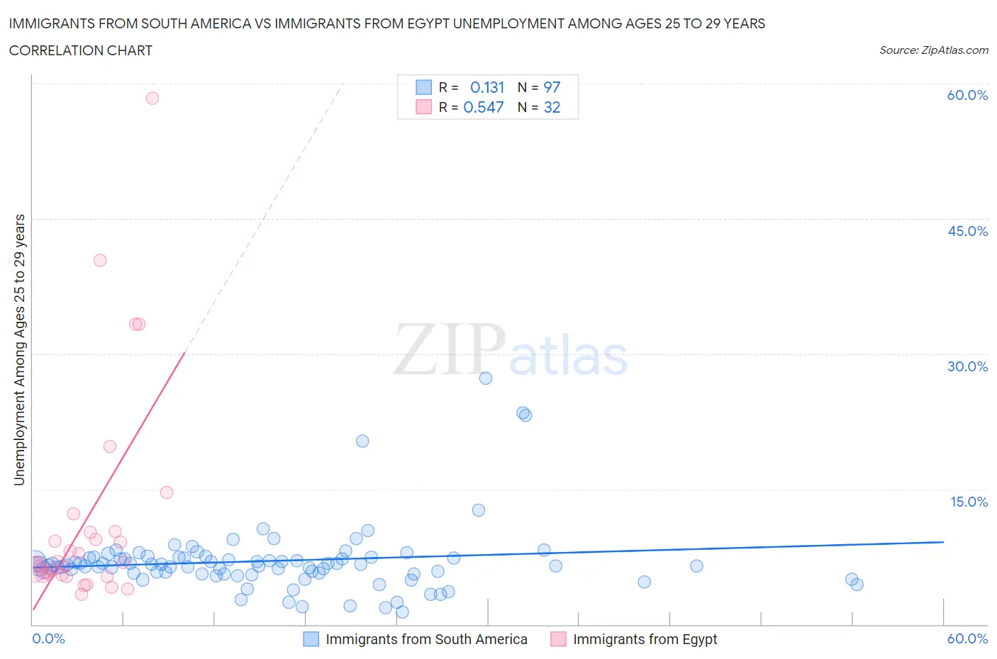 Immigrants from South America vs Immigrants from Egypt Unemployment Among Ages 25 to 29 years