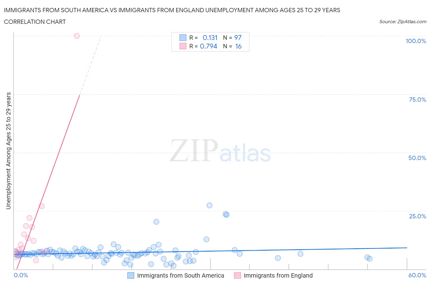 Immigrants from South America vs Immigrants from England Unemployment Among Ages 25 to 29 years