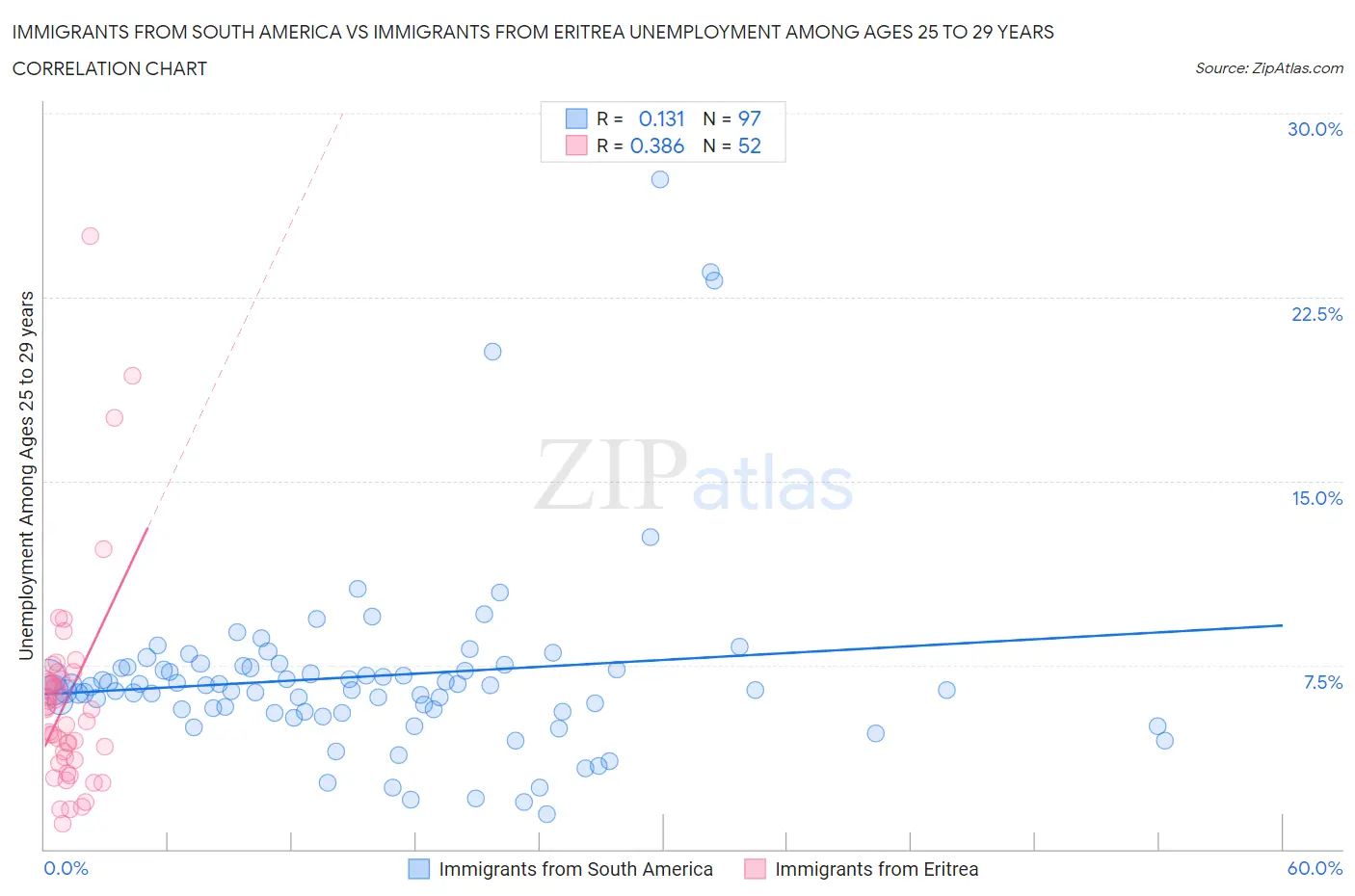 Immigrants from South America vs Immigrants from Eritrea Unemployment Among Ages 25 to 29 years