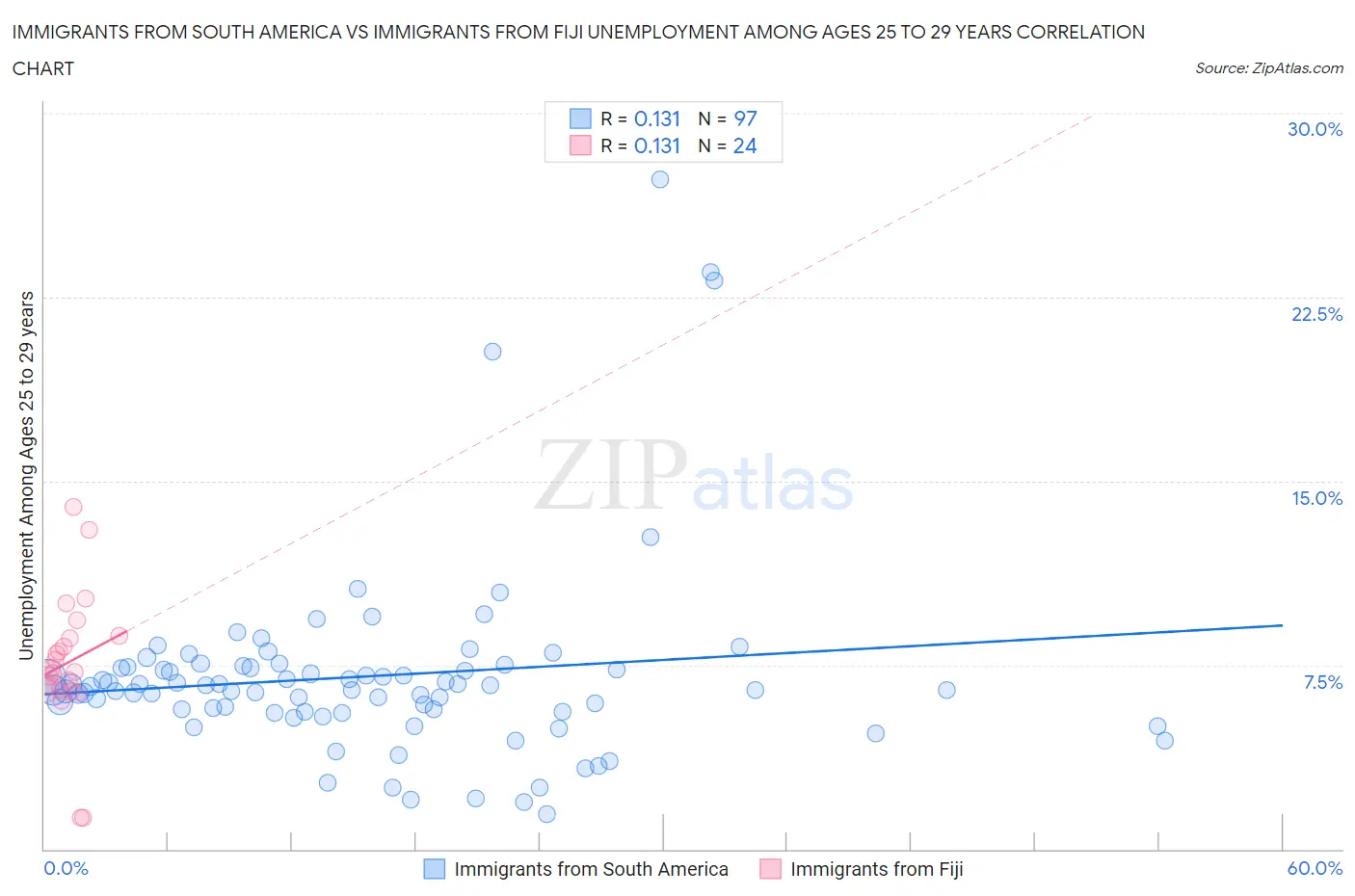 Immigrants from South America vs Immigrants from Fiji Unemployment Among Ages 25 to 29 years
