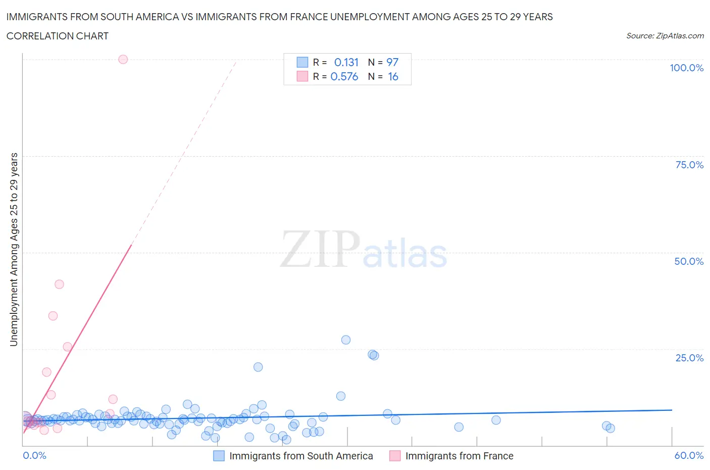 Immigrants from South America vs Immigrants from France Unemployment Among Ages 25 to 29 years