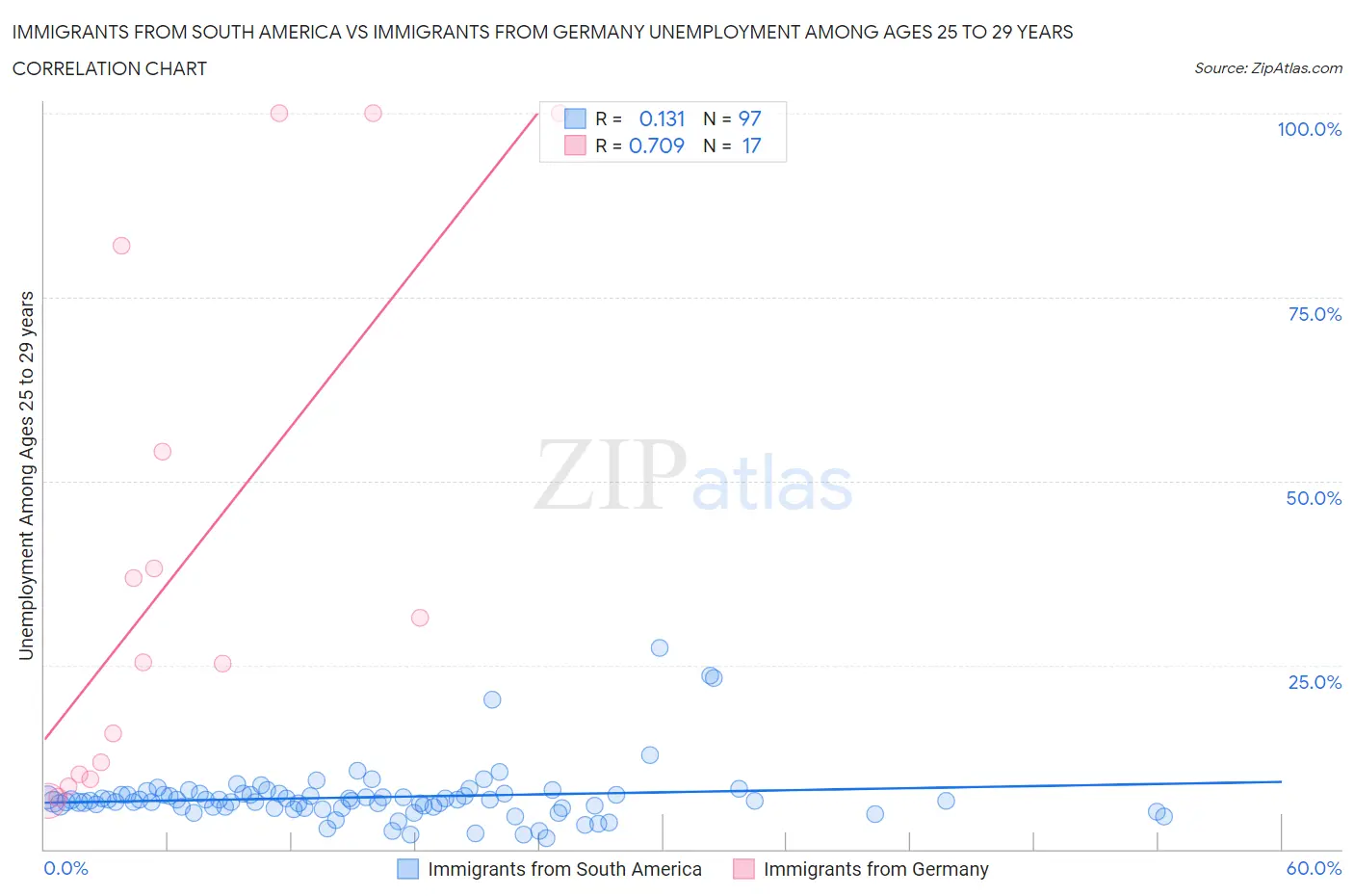 Immigrants from South America vs Immigrants from Germany Unemployment Among Ages 25 to 29 years