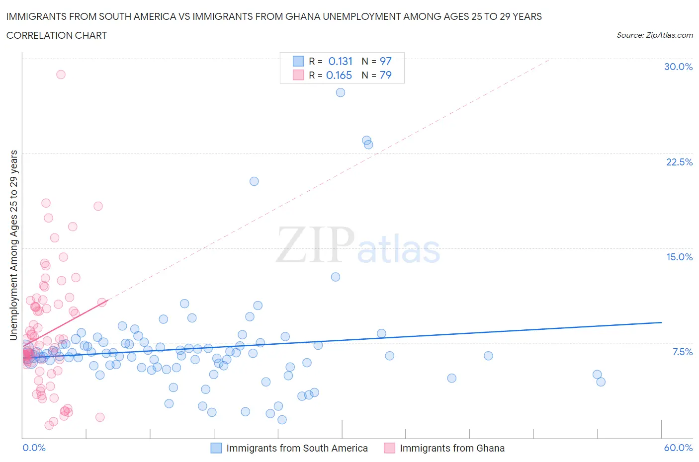 Immigrants from South America vs Immigrants from Ghana Unemployment Among Ages 25 to 29 years