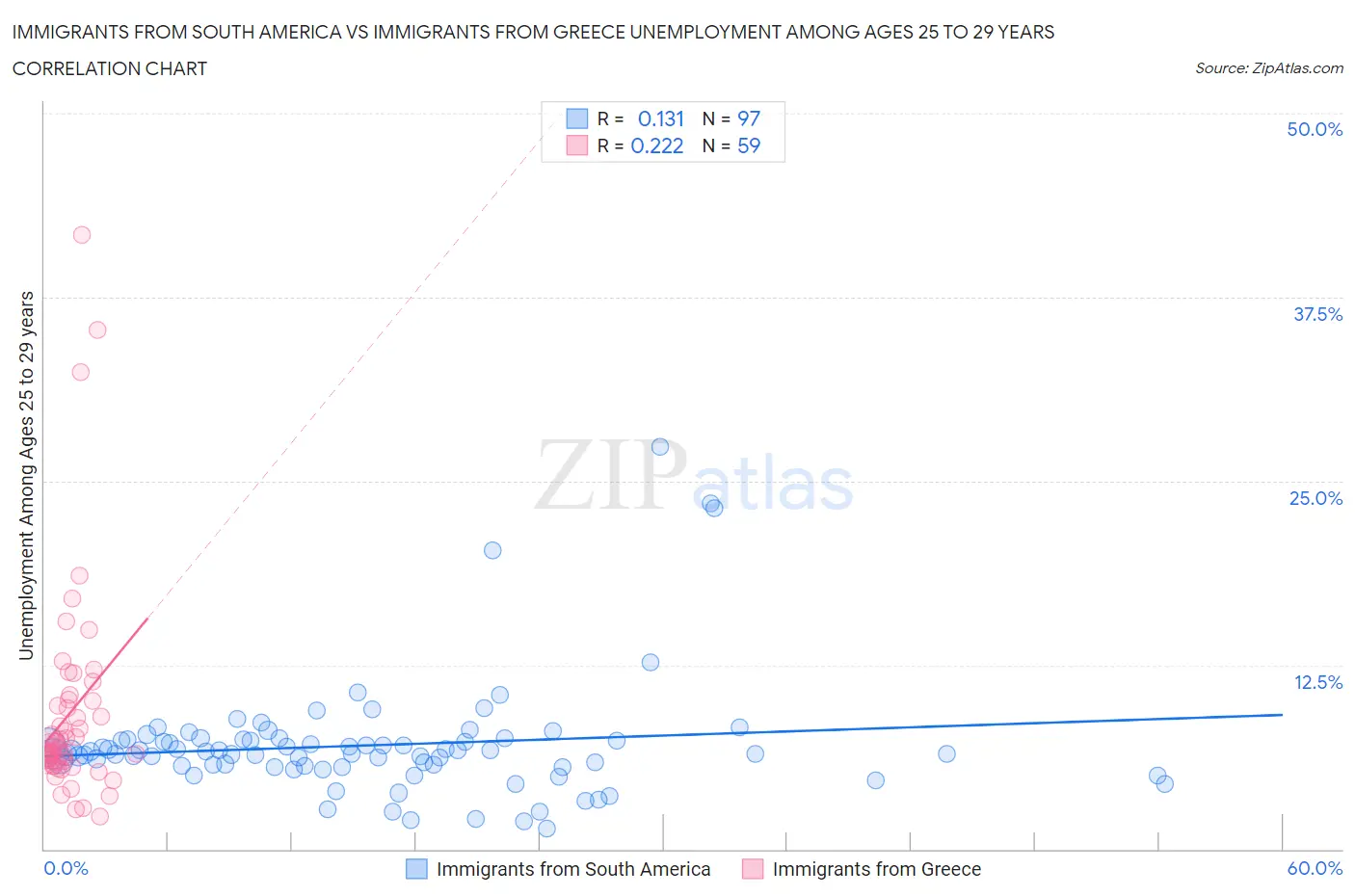 Immigrants from South America vs Immigrants from Greece Unemployment Among Ages 25 to 29 years