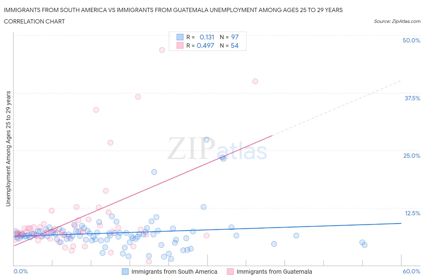 Immigrants from South America vs Immigrants from Guatemala Unemployment Among Ages 25 to 29 years