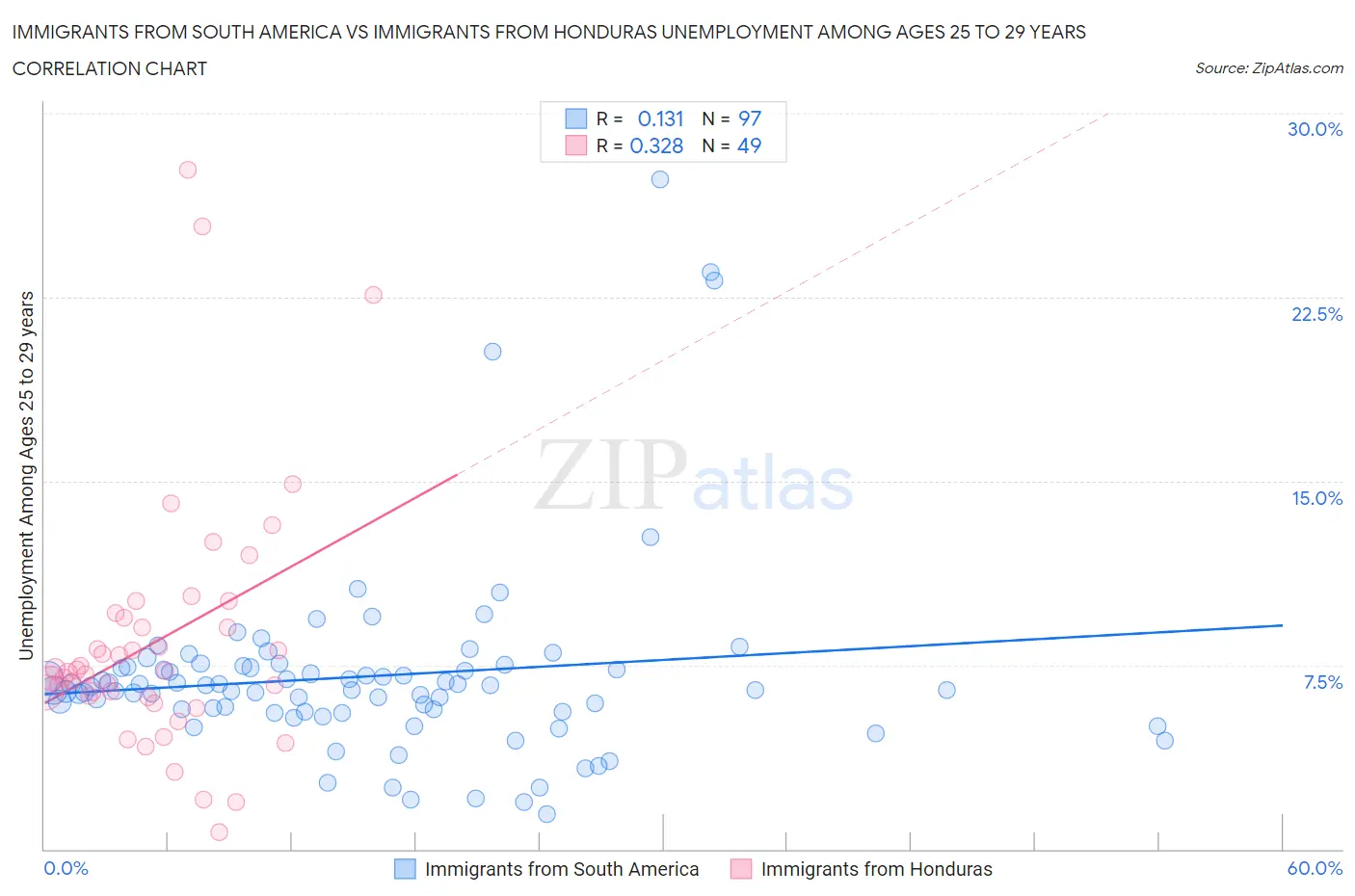 Immigrants from South America vs Immigrants from Honduras Unemployment Among Ages 25 to 29 years