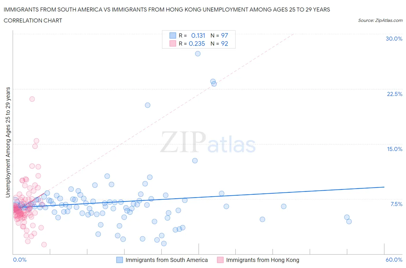 Immigrants from South America vs Immigrants from Hong Kong Unemployment Among Ages 25 to 29 years