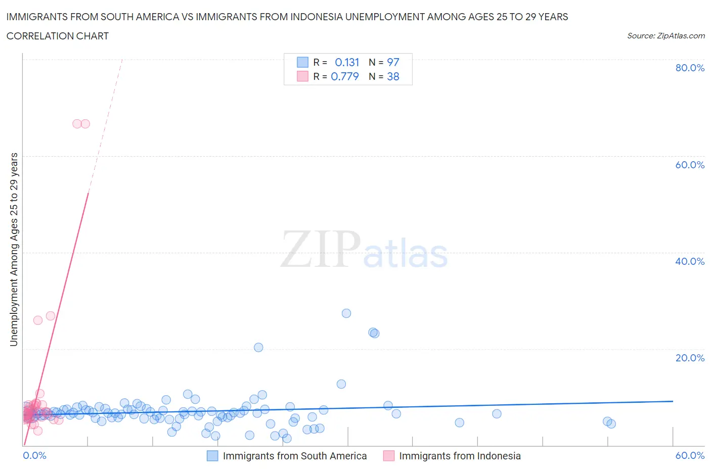 Immigrants from South America vs Immigrants from Indonesia Unemployment Among Ages 25 to 29 years