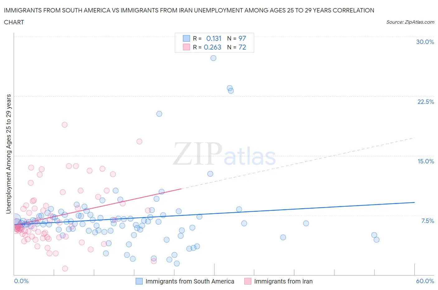 Immigrants from South America vs Immigrants from Iran Unemployment Among Ages 25 to 29 years