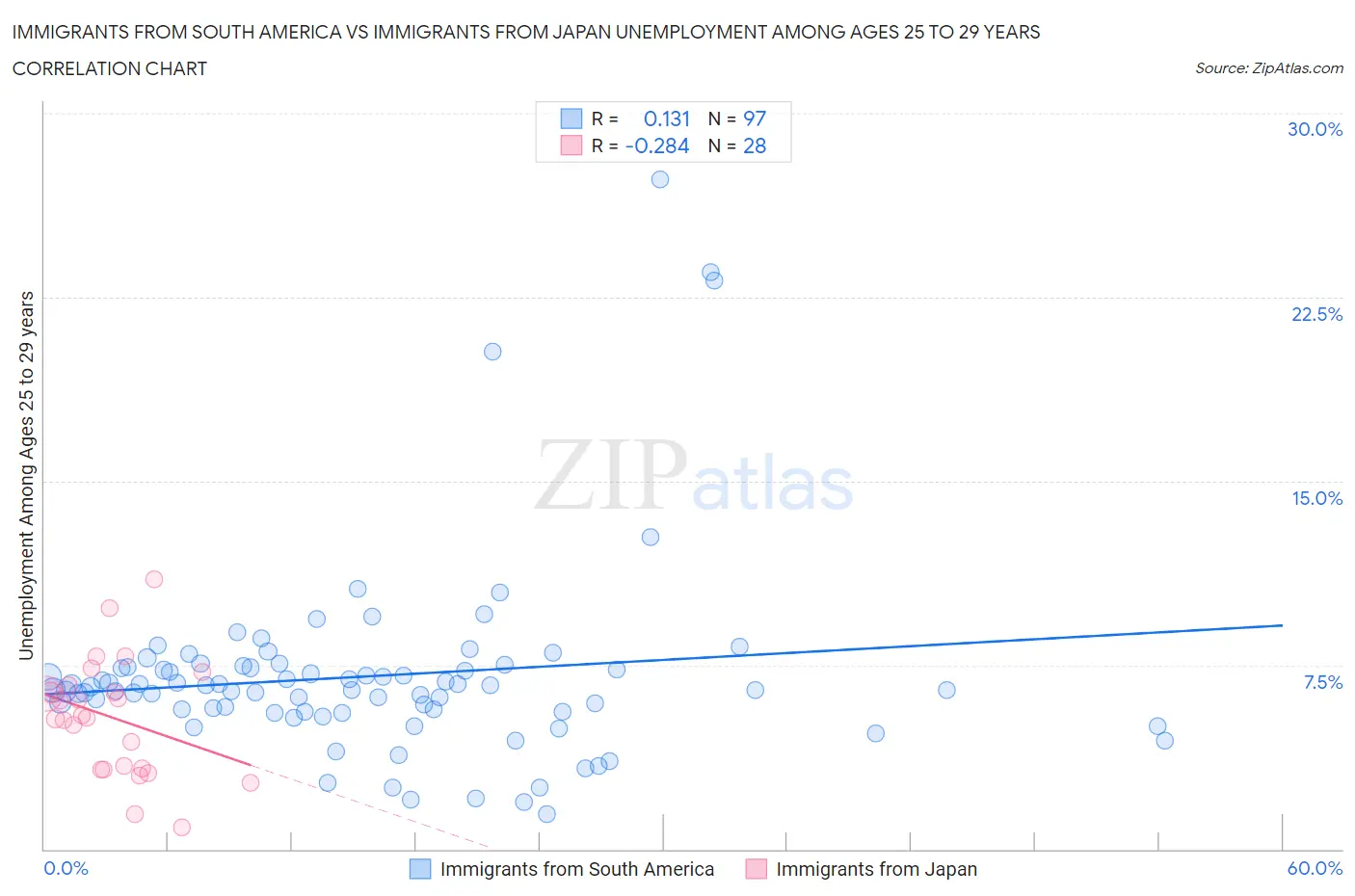 Immigrants from South America vs Immigrants from Japan Unemployment Among Ages 25 to 29 years