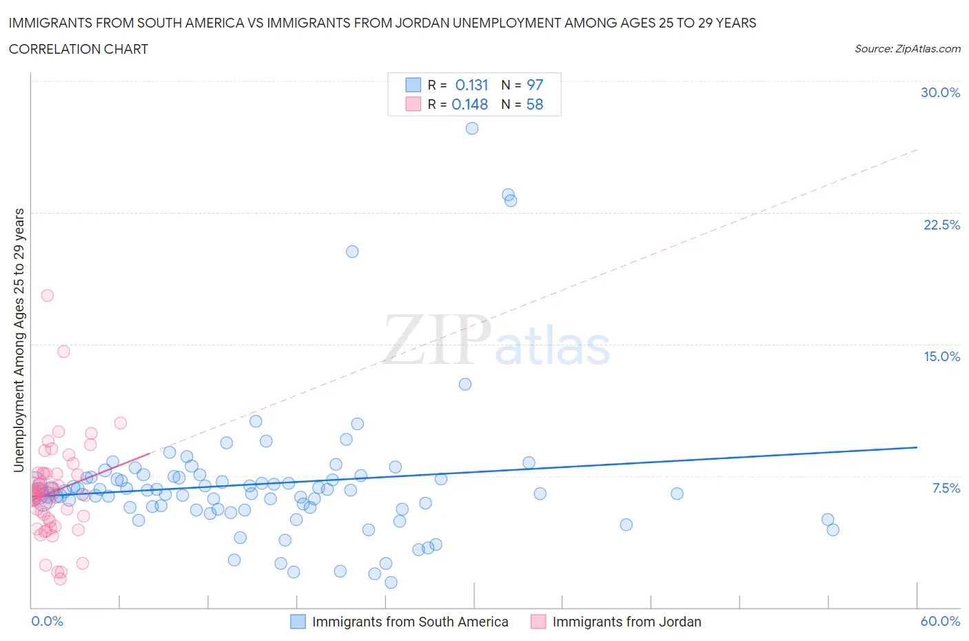 Immigrants from South America vs Immigrants from Jordan Unemployment Among Ages 25 to 29 years