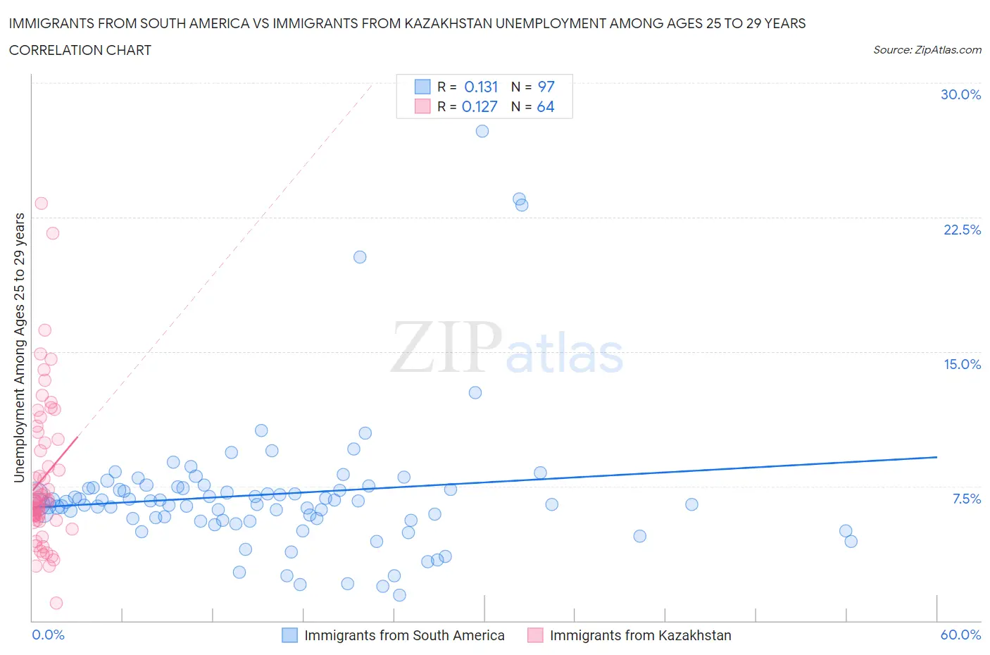Immigrants from South America vs Immigrants from Kazakhstan Unemployment Among Ages 25 to 29 years