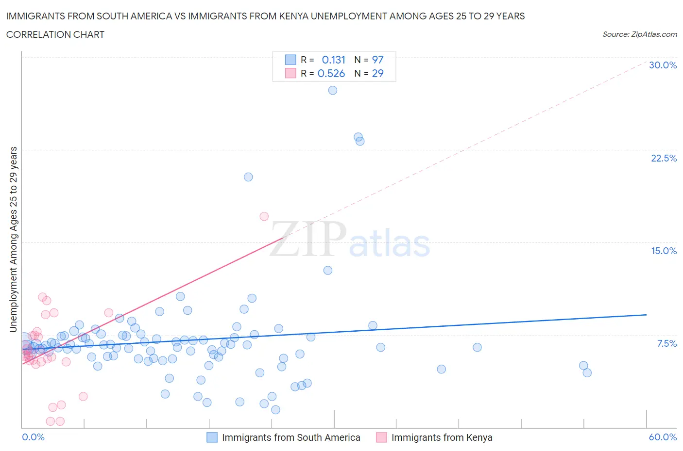 Immigrants from South America vs Immigrants from Kenya Unemployment Among Ages 25 to 29 years