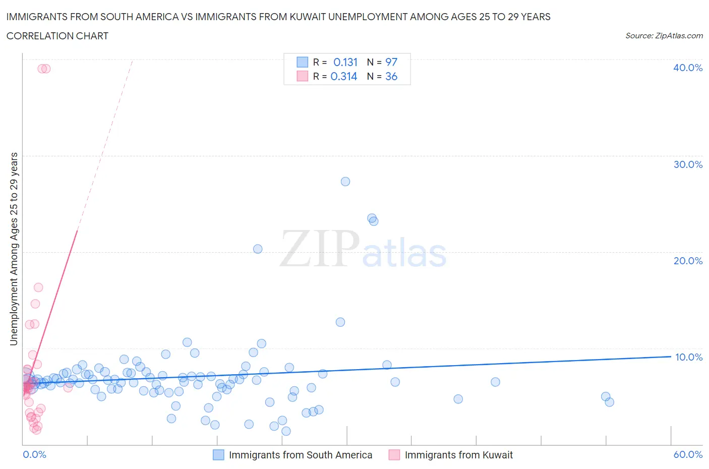 Immigrants from South America vs Immigrants from Kuwait Unemployment Among Ages 25 to 29 years