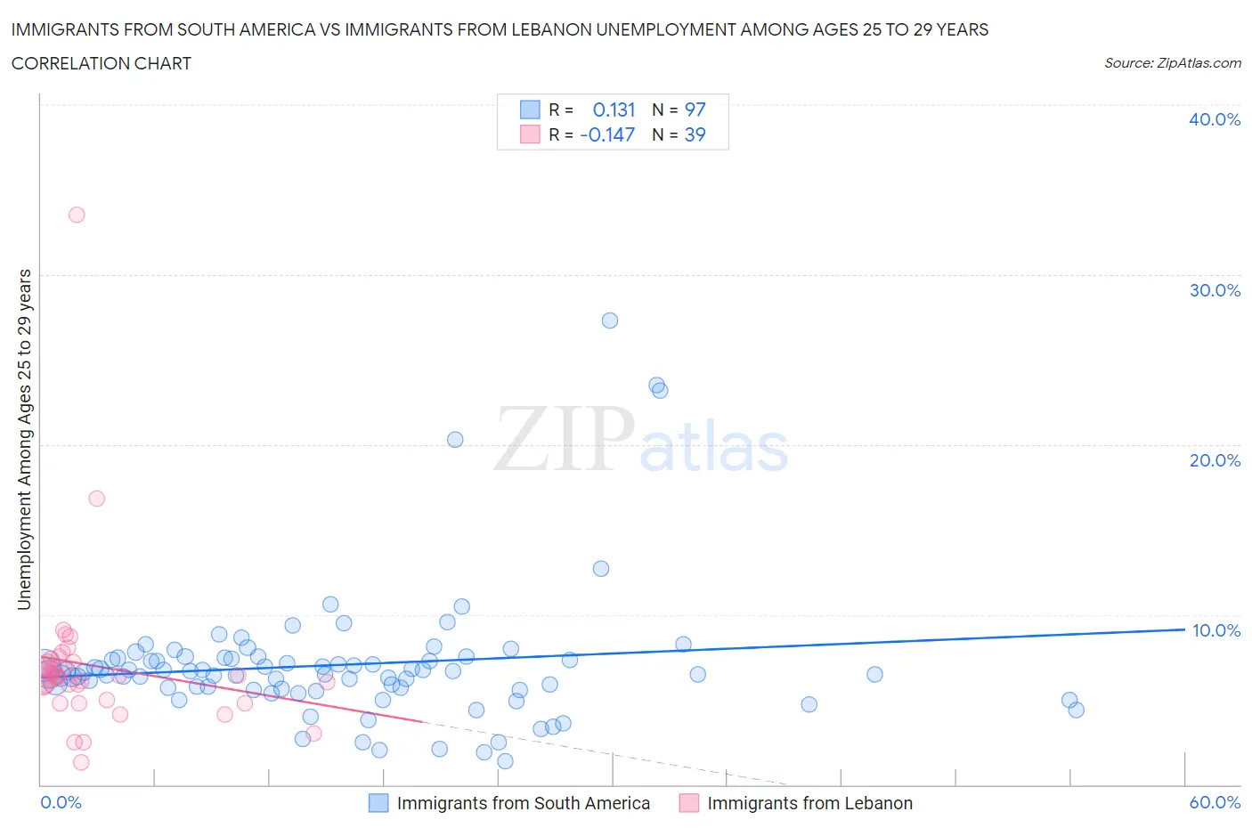 Immigrants from South America vs Immigrants from Lebanon Unemployment Among Ages 25 to 29 years
