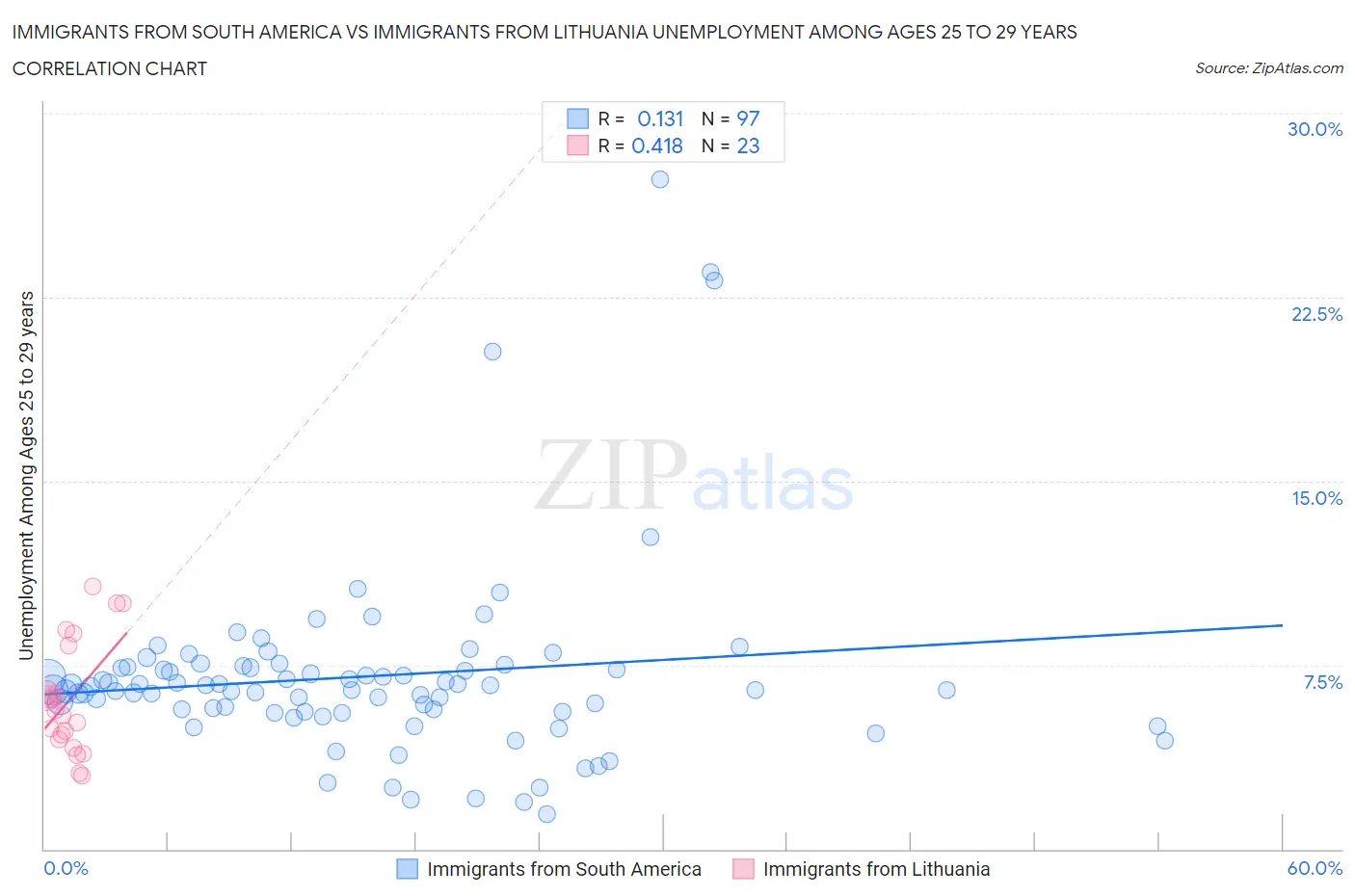 Immigrants from South America vs Immigrants from Lithuania Unemployment Among Ages 25 to 29 years