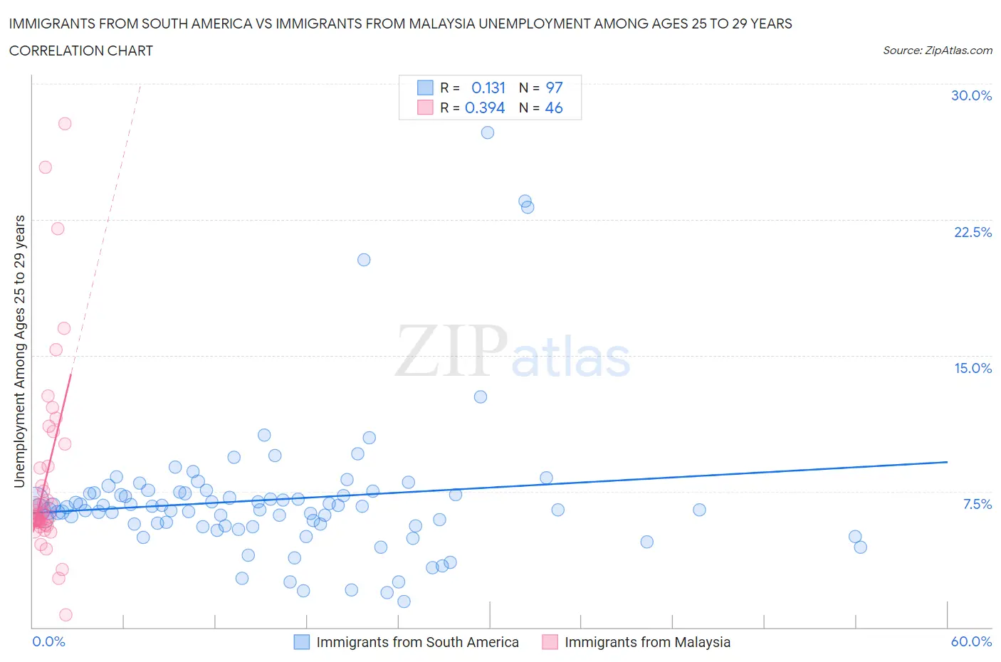 Immigrants from South America vs Immigrants from Malaysia Unemployment Among Ages 25 to 29 years
