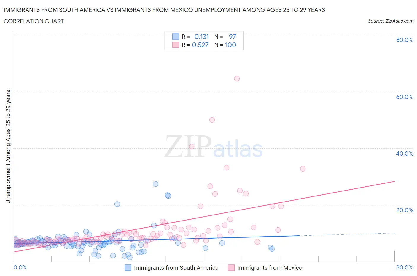 Immigrants from South America vs Immigrants from Mexico Unemployment Among Ages 25 to 29 years