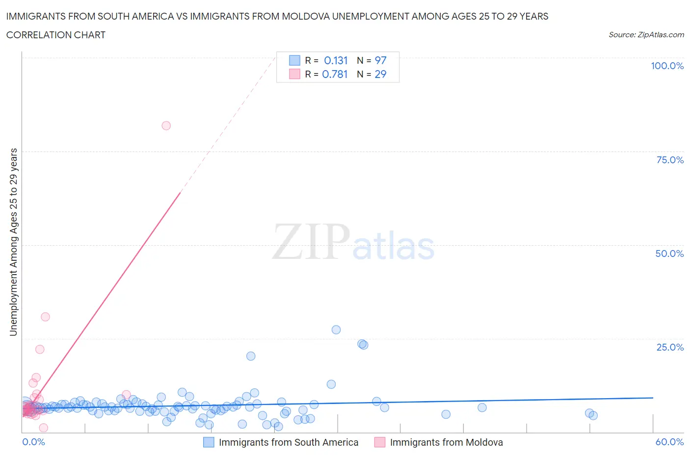 Immigrants from South America vs Immigrants from Moldova Unemployment Among Ages 25 to 29 years