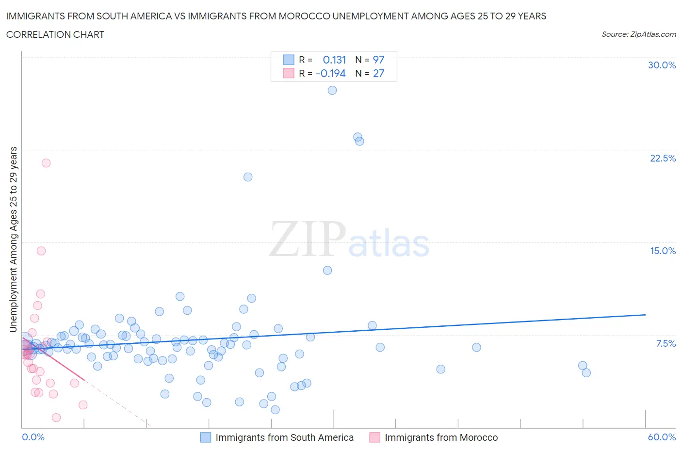 Immigrants from South America vs Immigrants from Morocco Unemployment Among Ages 25 to 29 years