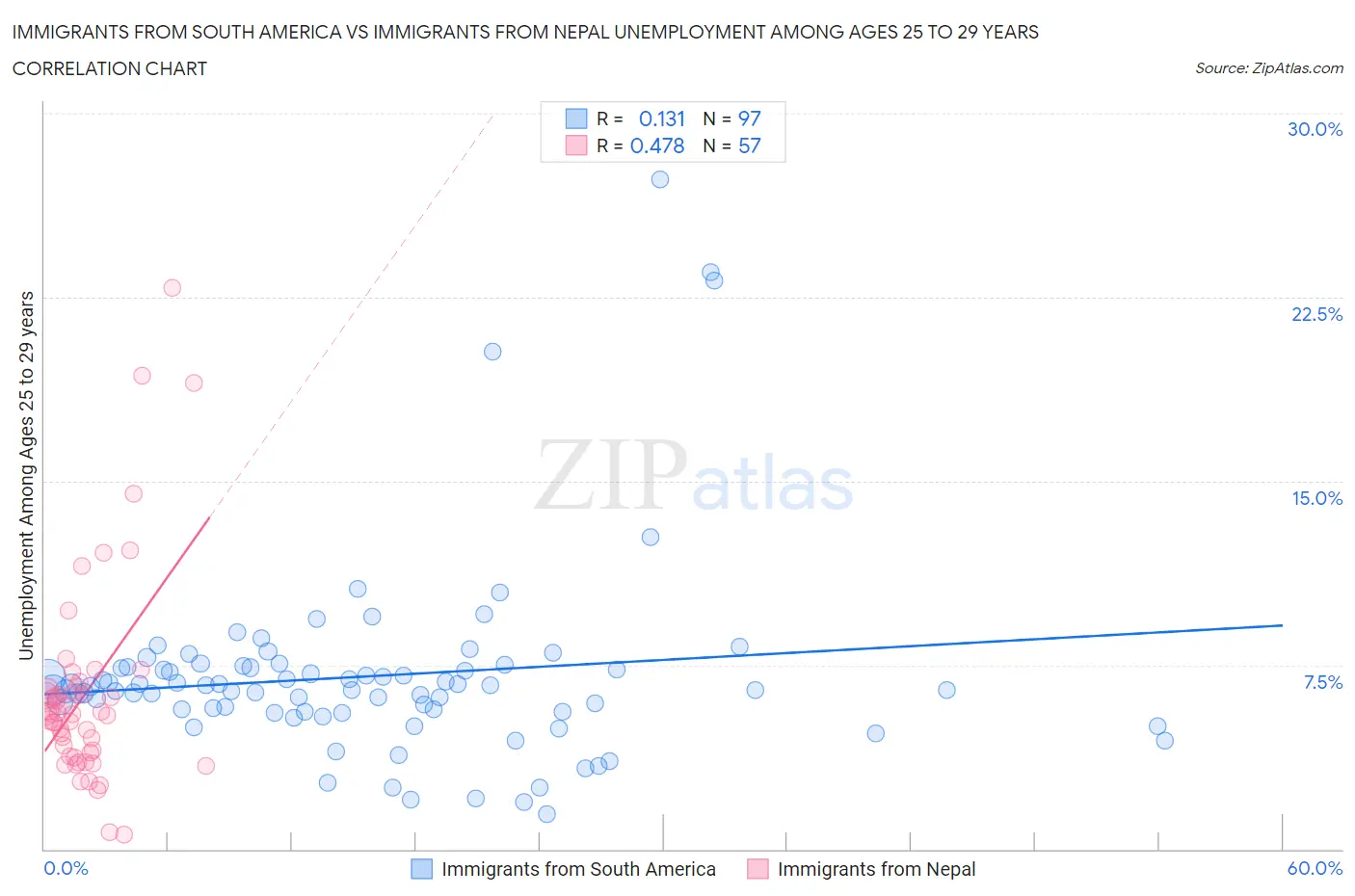 Immigrants from South America vs Immigrants from Nepal Unemployment Among Ages 25 to 29 years