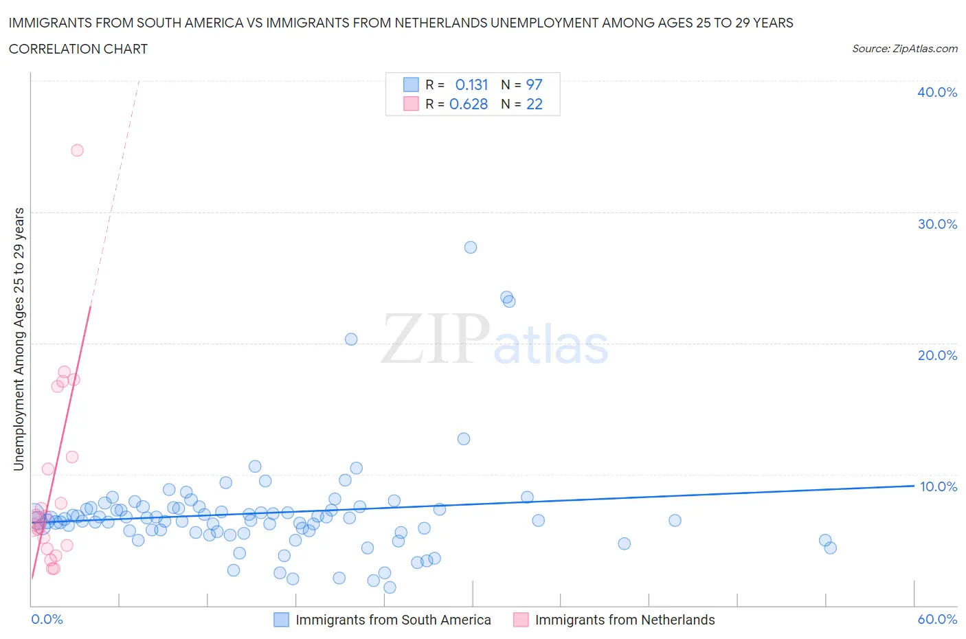 Immigrants from South America vs Immigrants from Netherlands Unemployment Among Ages 25 to 29 years