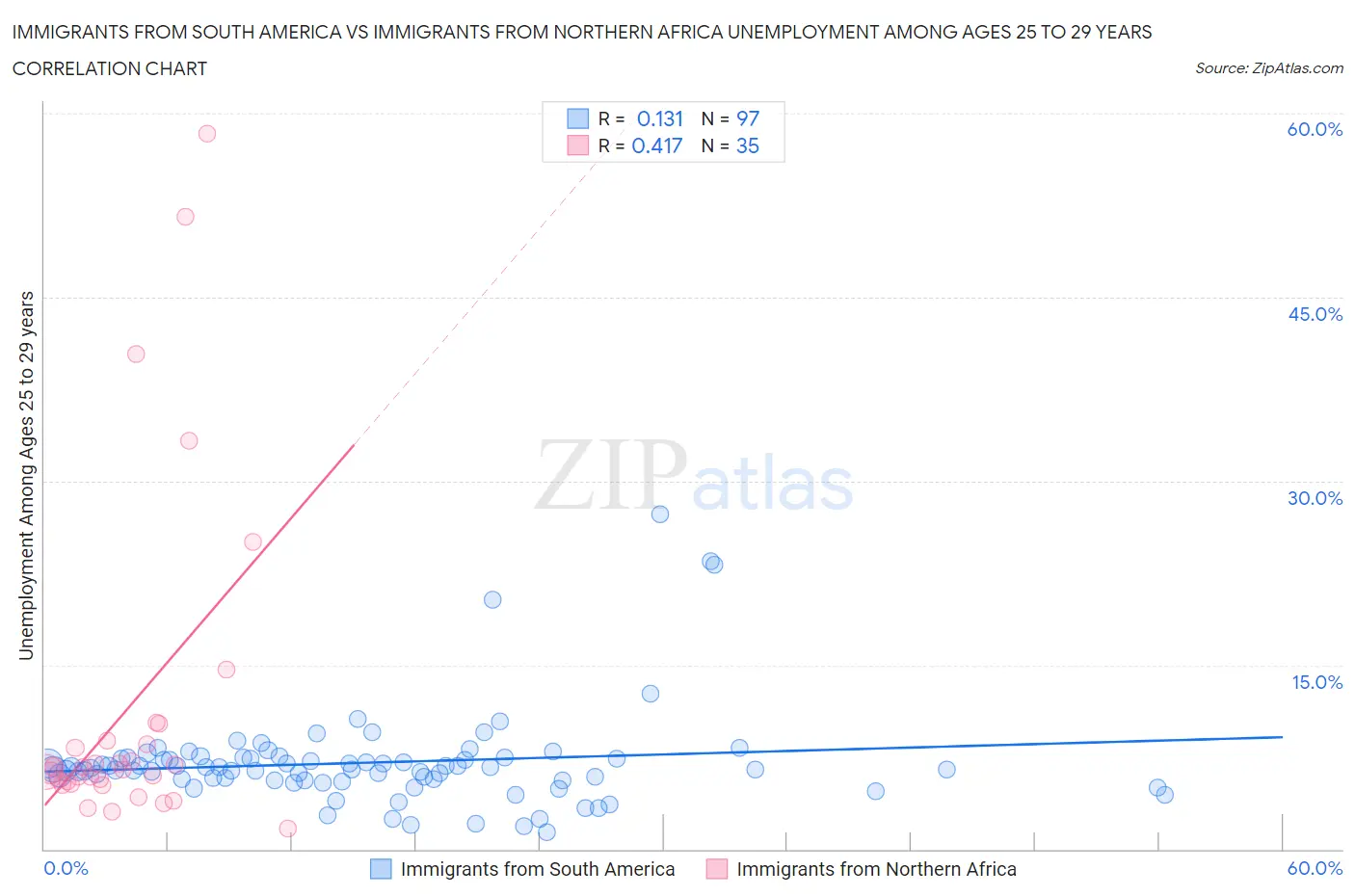 Immigrants from South America vs Immigrants from Northern Africa Unemployment Among Ages 25 to 29 years