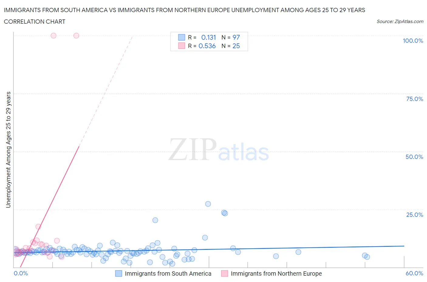 Immigrants from South America vs Immigrants from Northern Europe Unemployment Among Ages 25 to 29 years