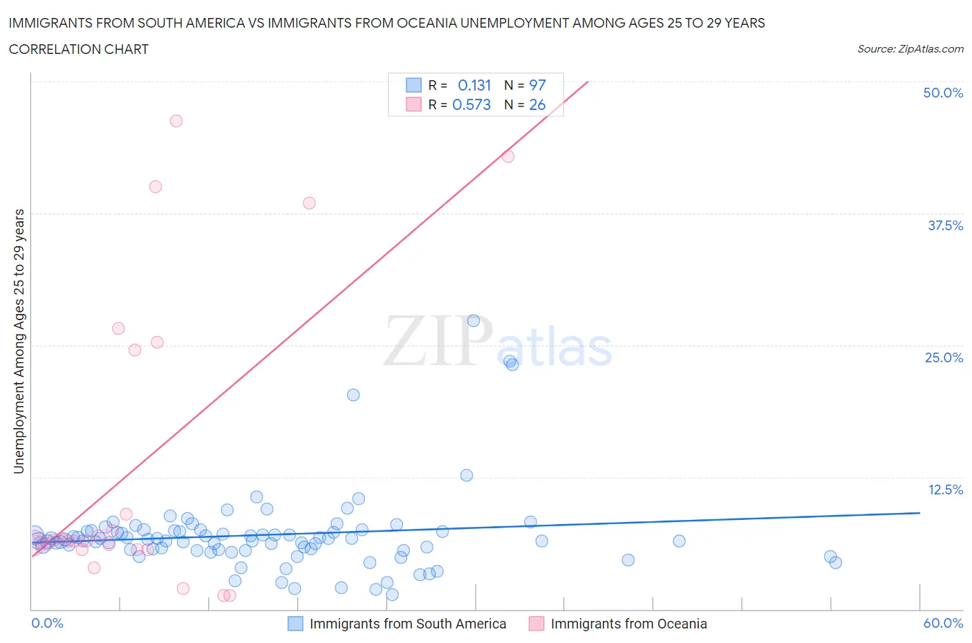 Immigrants from South America vs Immigrants from Oceania Unemployment Among Ages 25 to 29 years
