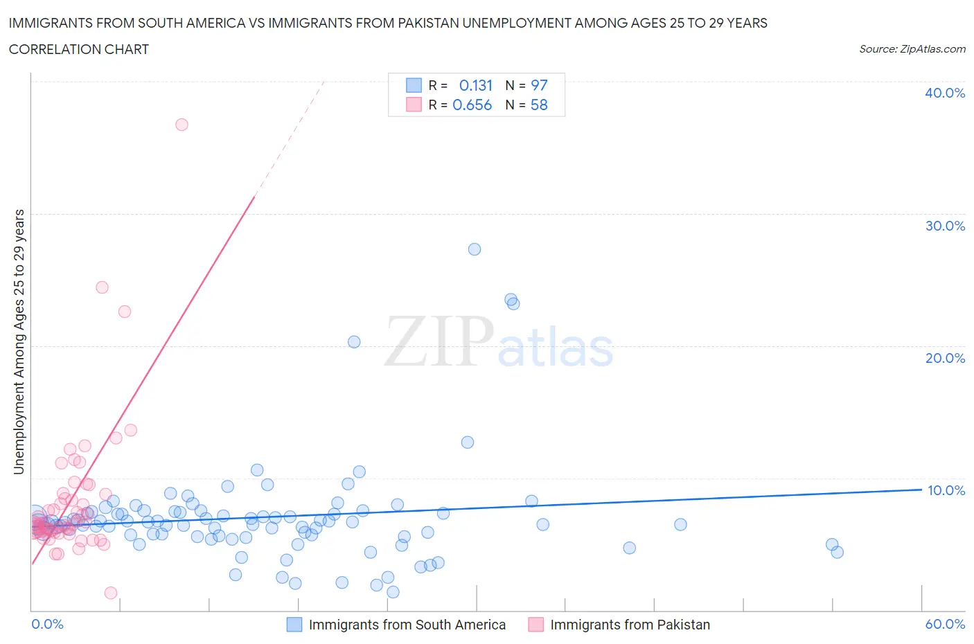 Immigrants from South America vs Immigrants from Pakistan Unemployment Among Ages 25 to 29 years