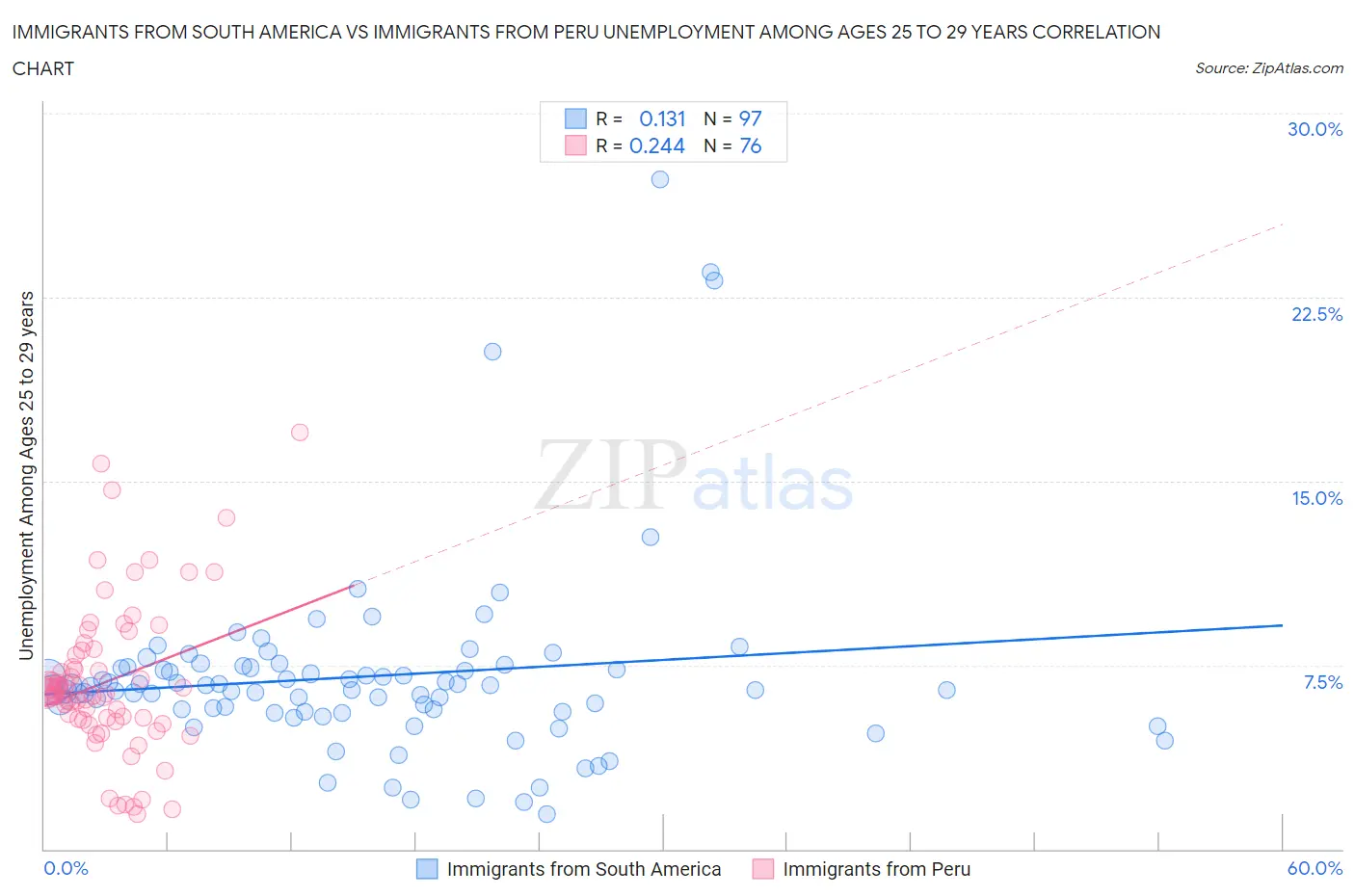 Immigrants from South America vs Immigrants from Peru Unemployment Among Ages 25 to 29 years