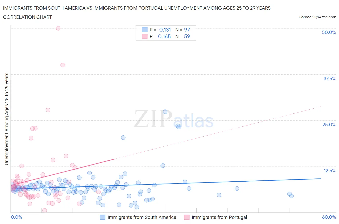 Immigrants from South America vs Immigrants from Portugal Unemployment Among Ages 25 to 29 years