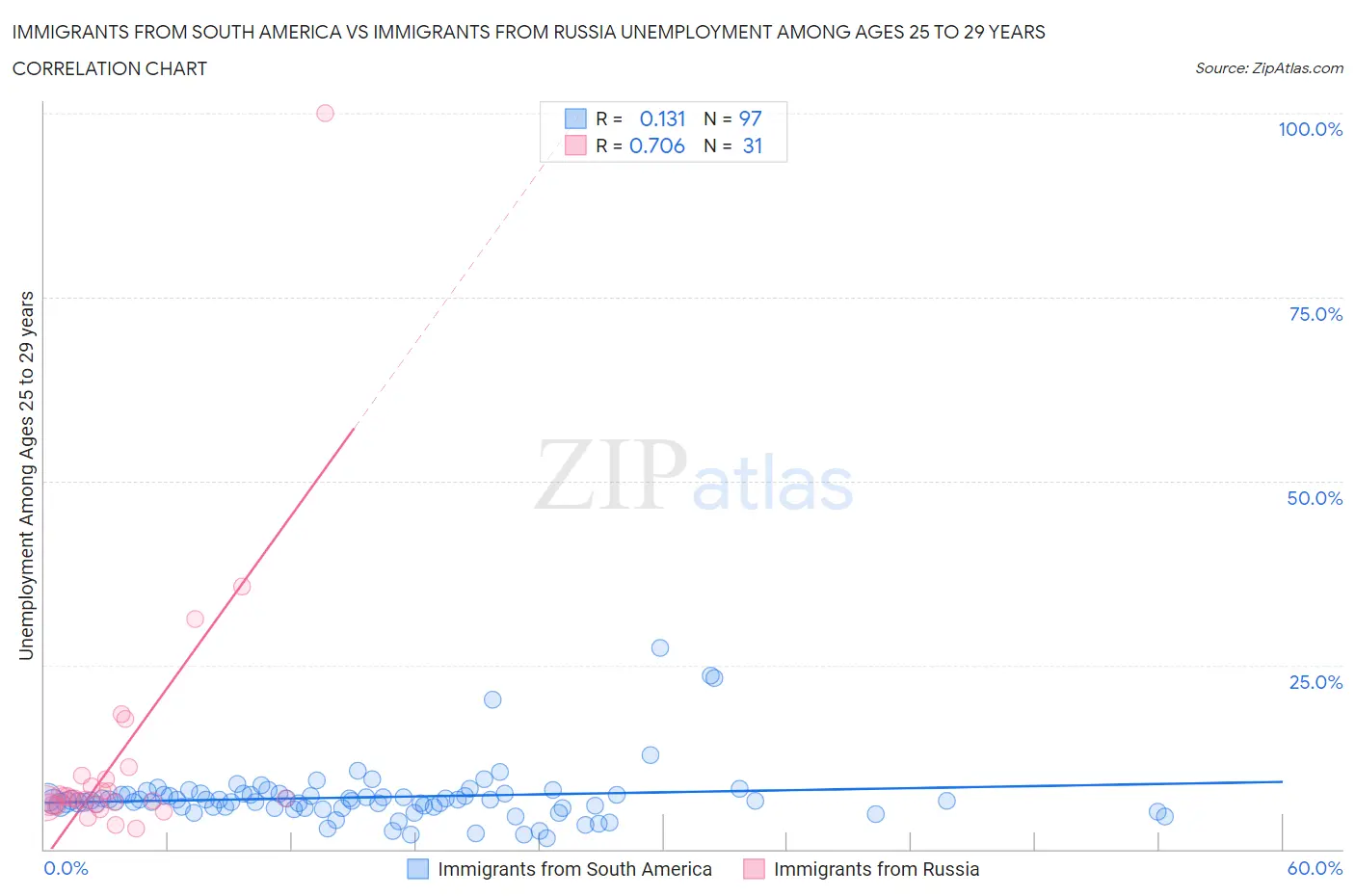 Immigrants from South America vs Immigrants from Russia Unemployment Among Ages 25 to 29 years