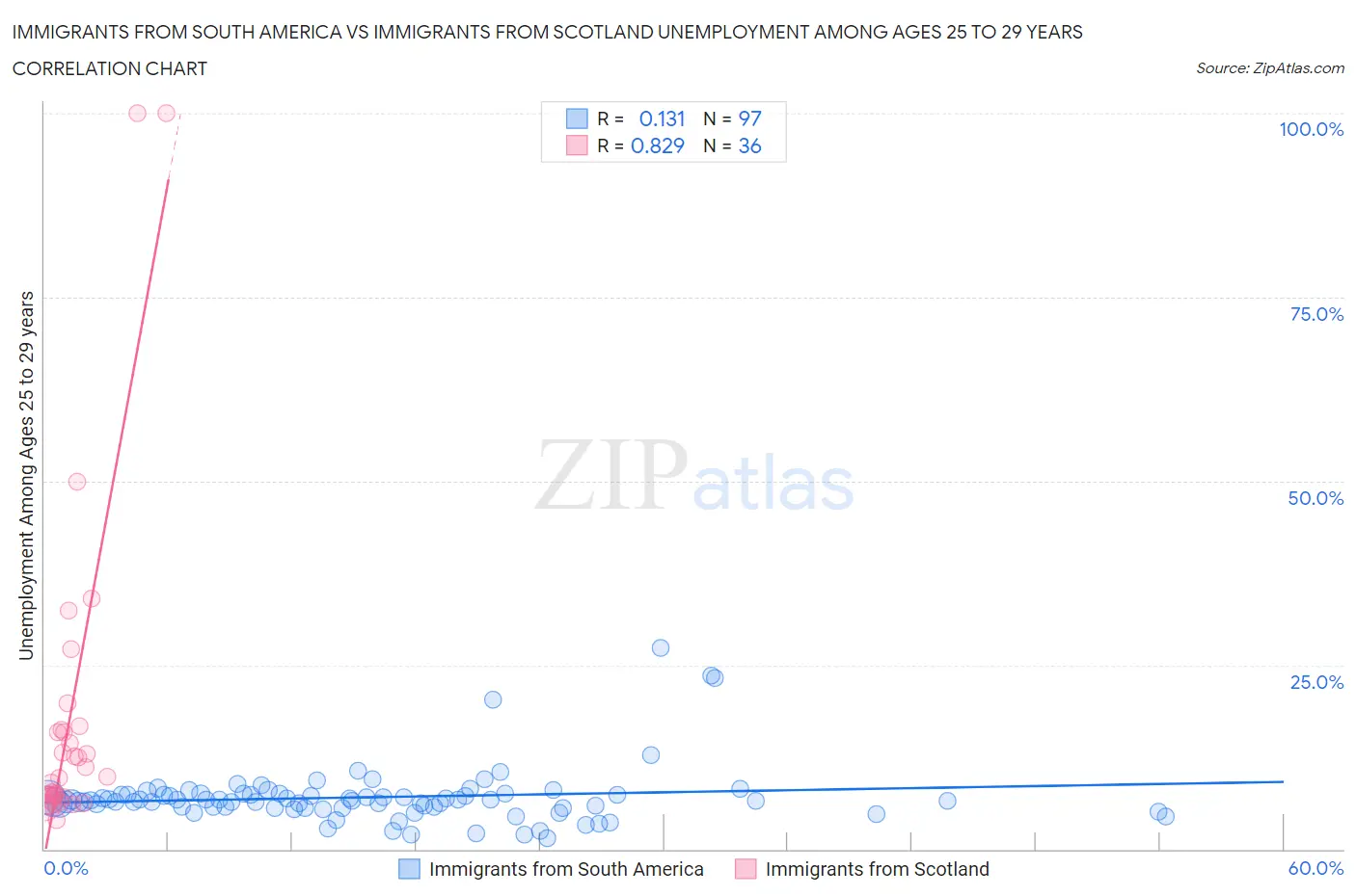 Immigrants from South America vs Immigrants from Scotland Unemployment Among Ages 25 to 29 years