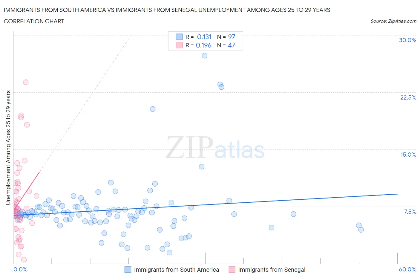 Immigrants from South America vs Immigrants from Senegal Unemployment Among Ages 25 to 29 years