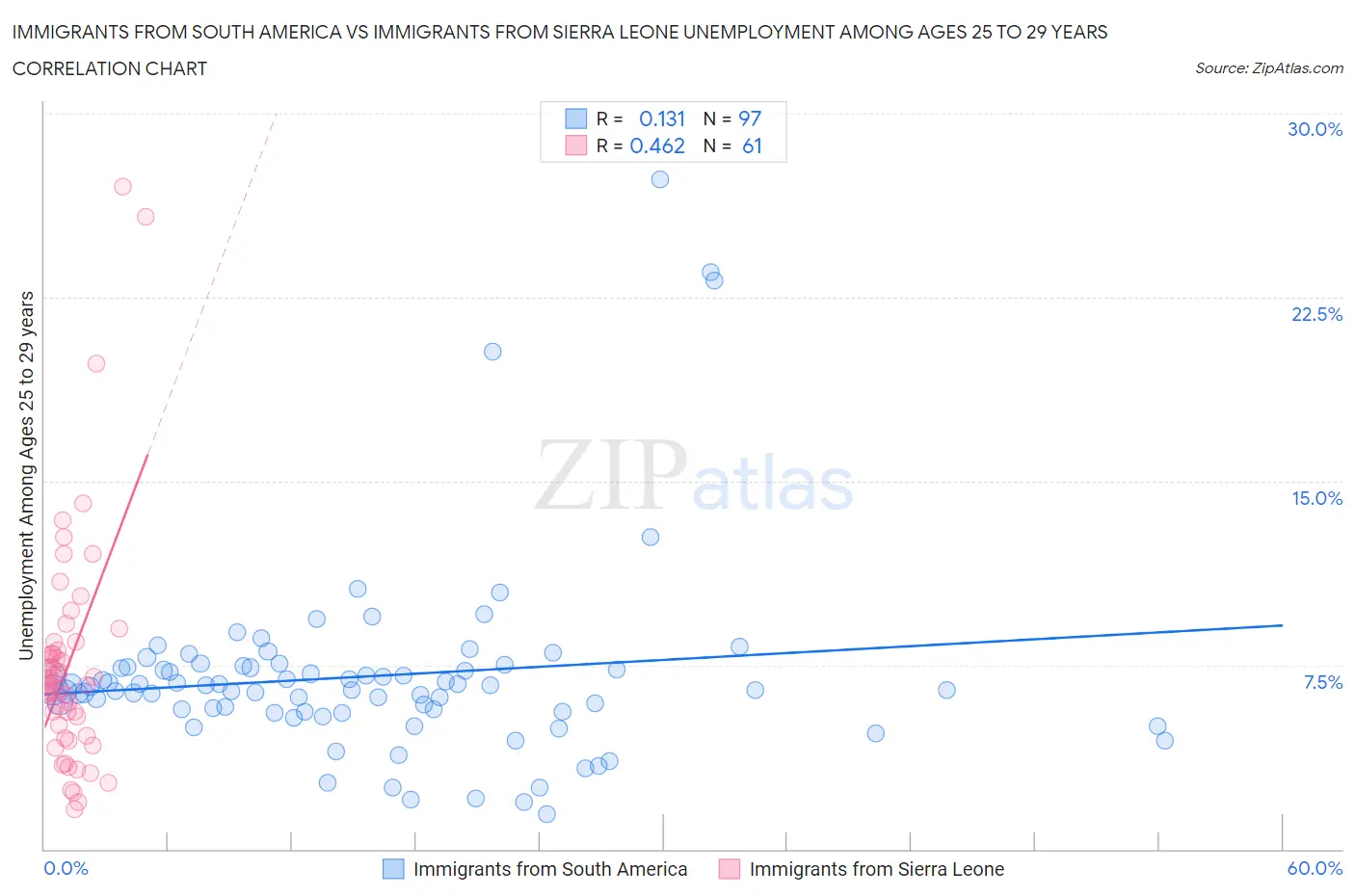 Immigrants from South America vs Immigrants from Sierra Leone Unemployment Among Ages 25 to 29 years