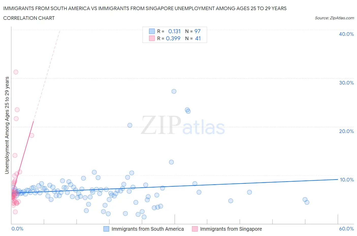 Immigrants from South America vs Immigrants from Singapore Unemployment Among Ages 25 to 29 years
