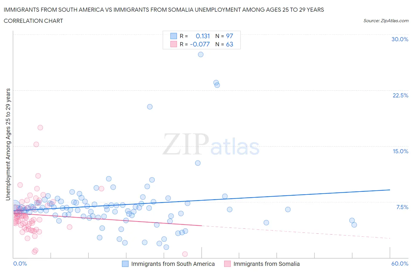 Immigrants from South America vs Immigrants from Somalia Unemployment Among Ages 25 to 29 years