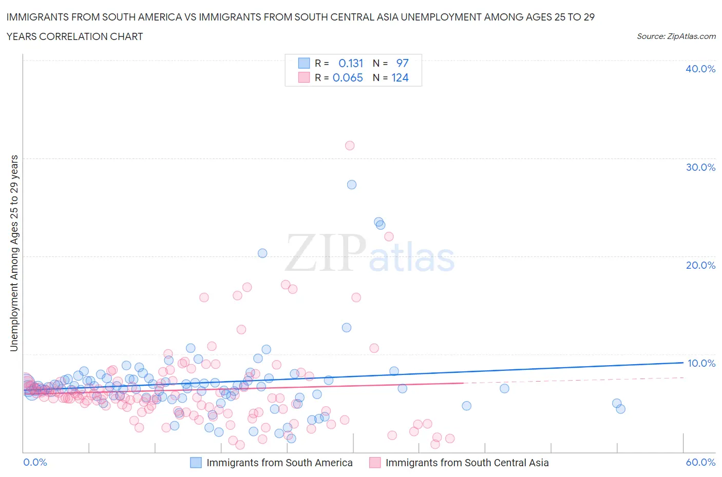Immigrants from South America vs Immigrants from South Central Asia Unemployment Among Ages 25 to 29 years
