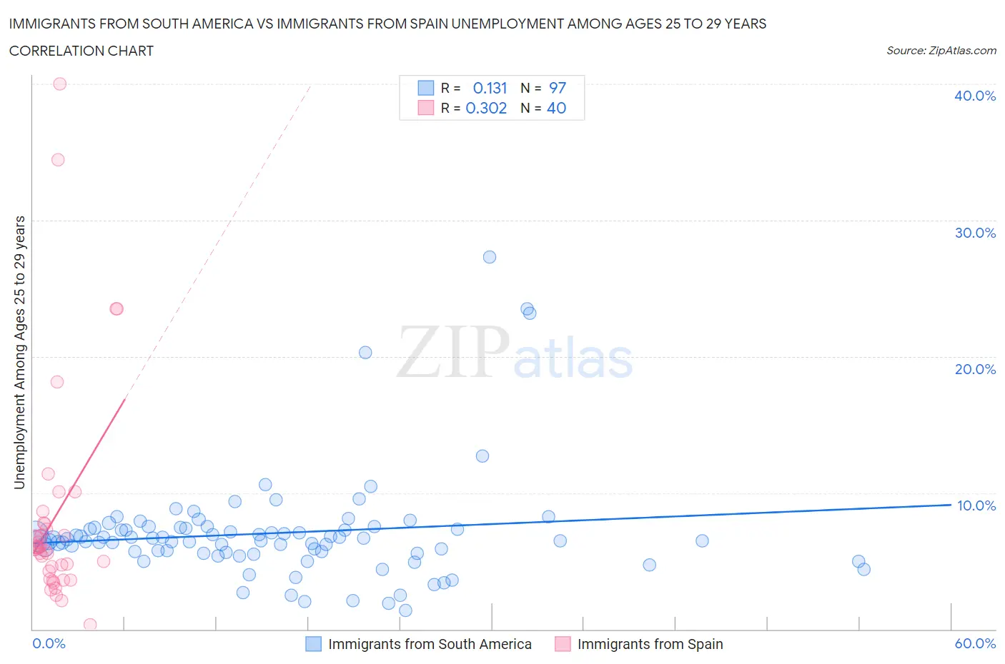 Immigrants from South America vs Immigrants from Spain Unemployment Among Ages 25 to 29 years