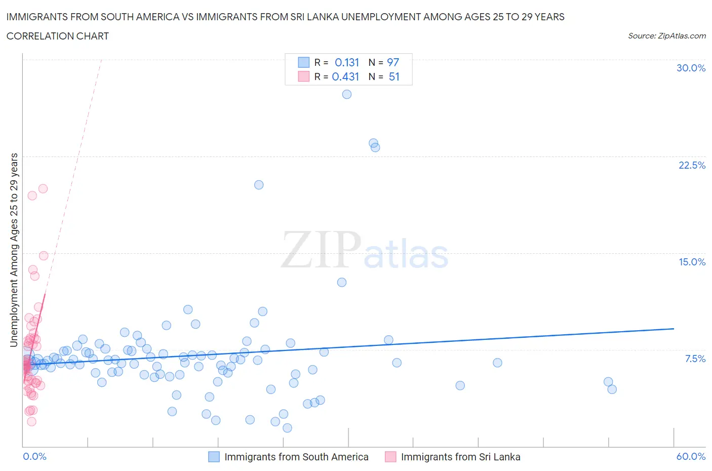 Immigrants from South America vs Immigrants from Sri Lanka Unemployment Among Ages 25 to 29 years