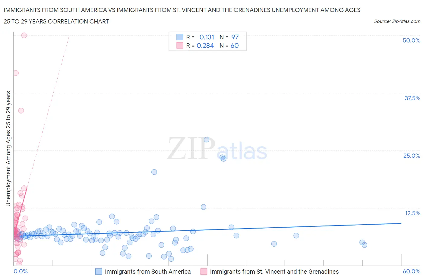 Immigrants from South America vs Immigrants from St. Vincent and the Grenadines Unemployment Among Ages 25 to 29 years