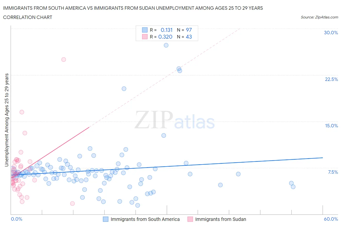 Immigrants from South America vs Immigrants from Sudan Unemployment Among Ages 25 to 29 years