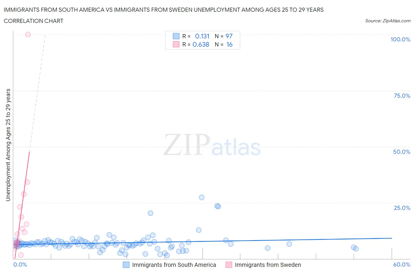 Immigrants from South America vs Immigrants from Sweden Unemployment Among Ages 25 to 29 years