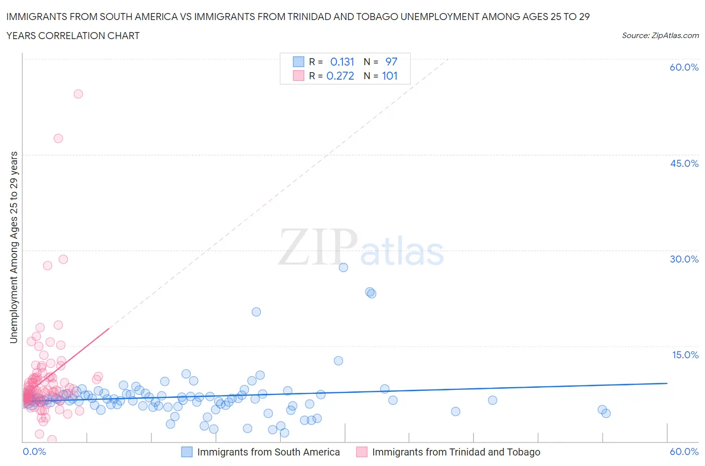Immigrants from South America vs Immigrants from Trinidad and Tobago Unemployment Among Ages 25 to 29 years
