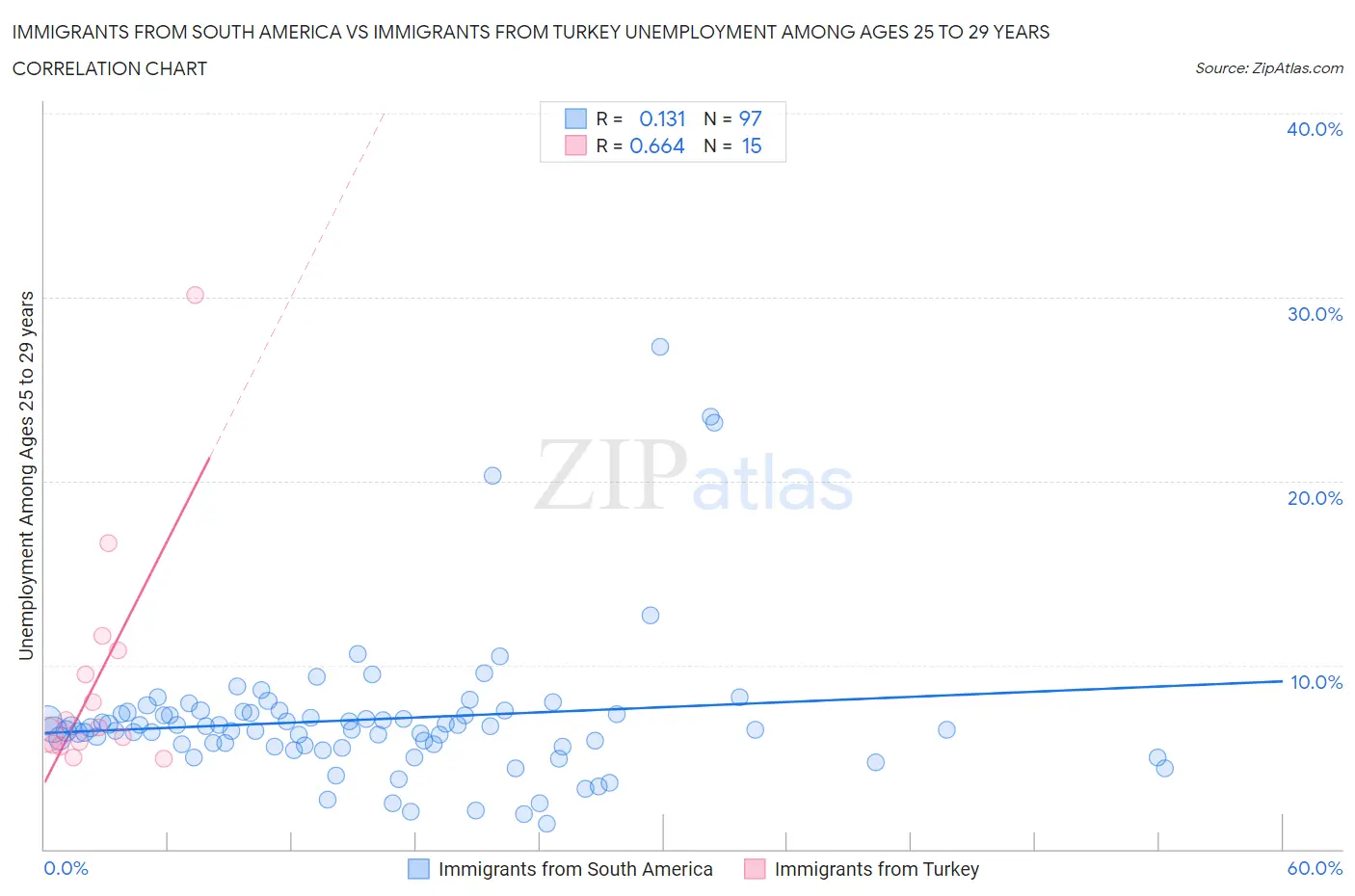 Immigrants from South America vs Immigrants from Turkey Unemployment Among Ages 25 to 29 years
