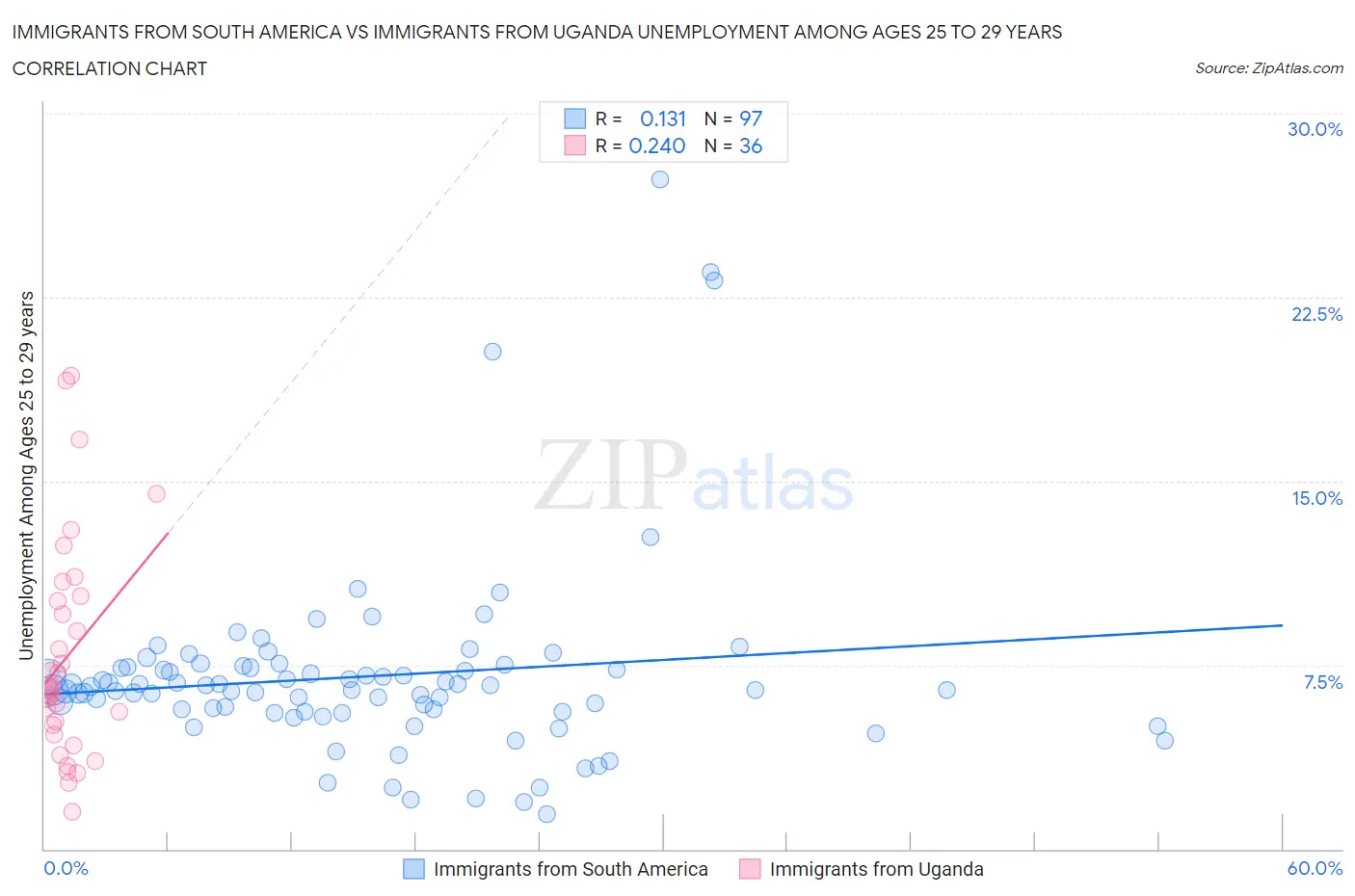 Immigrants from South America vs Immigrants from Uganda Unemployment Among Ages 25 to 29 years